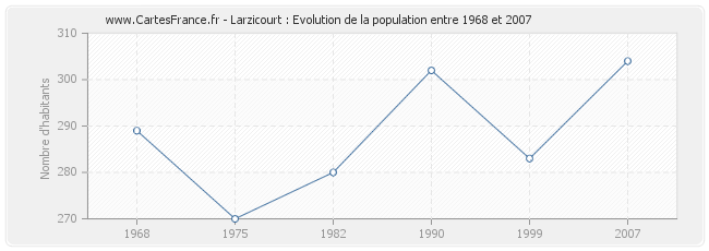 Population Larzicourt