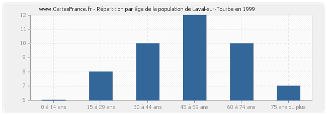 Répartition par âge de la population de Laval-sur-Tourbe en 1999