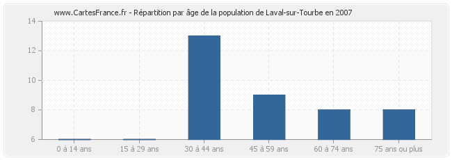 Répartition par âge de la population de Laval-sur-Tourbe en 2007