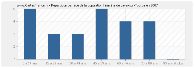 Répartition par âge de la population féminine de Laval-sur-Tourbe en 2007