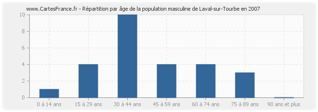 Répartition par âge de la population masculine de Laval-sur-Tourbe en 2007
