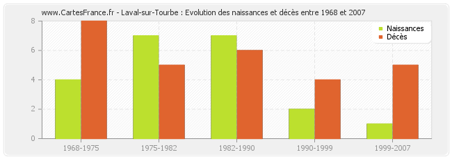 Laval-sur-Tourbe : Evolution des naissances et décès entre 1968 et 2007