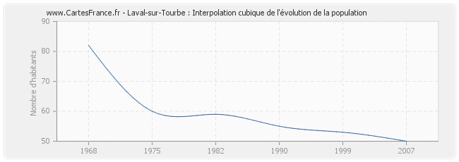 Laval-sur-Tourbe : Interpolation cubique de l'évolution de la population