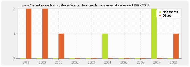 Laval-sur-Tourbe : Nombre de naissances et décès de 1999 à 2008