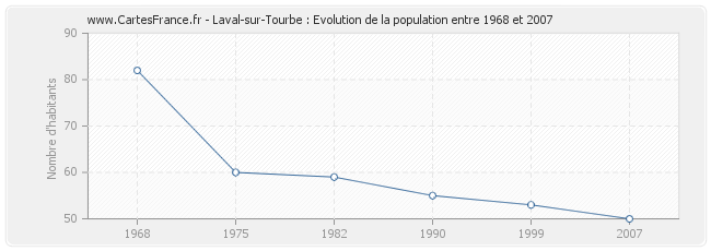 Population Laval-sur-Tourbe