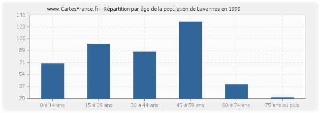 Répartition par âge de la population de Lavannes en 1999
