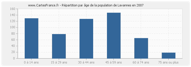 Répartition par âge de la population de Lavannes en 2007