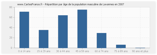 Répartition par âge de la population masculine de Lavannes en 2007