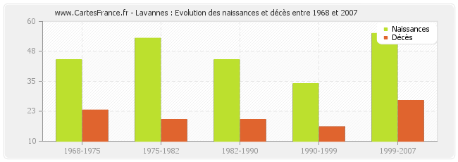 Lavannes : Evolution des naissances et décès entre 1968 et 2007
