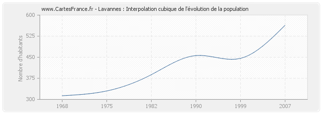 Lavannes : Interpolation cubique de l'évolution de la population