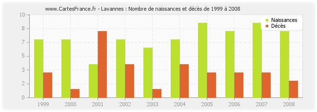 Lavannes : Nombre de naissances et décès de 1999 à 2008