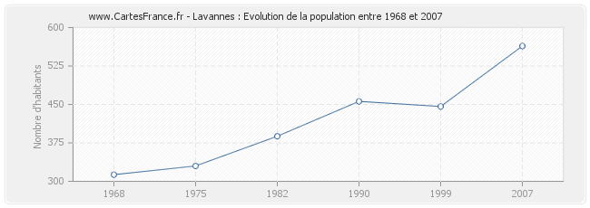 Population Lavannes