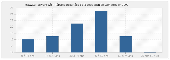 Répartition par âge de la population de Lenharrée en 1999