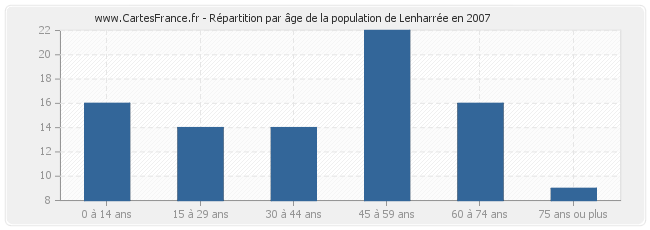 Répartition par âge de la population de Lenharrée en 2007