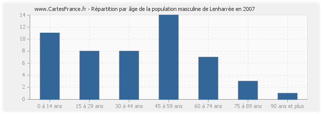 Répartition par âge de la population masculine de Lenharrée en 2007