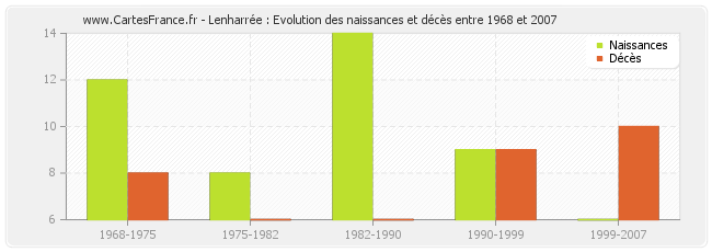 Lenharrée : Evolution des naissances et décès entre 1968 et 2007