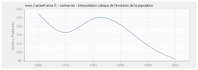 Lenharrée : Interpolation cubique de l'évolution de la population