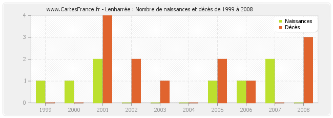 Lenharrée : Nombre de naissances et décès de 1999 à 2008
