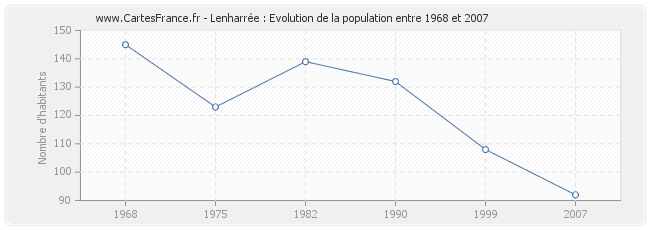 Population Lenharrée