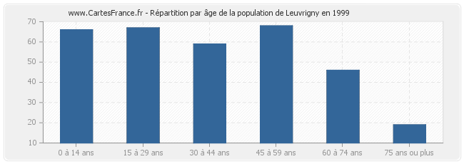 Répartition par âge de la population de Leuvrigny en 1999