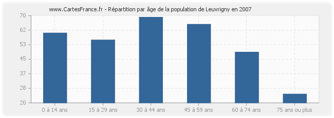 Répartition par âge de la population de Leuvrigny en 2007