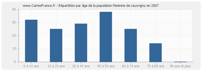 Répartition par âge de la population féminine de Leuvrigny en 2007