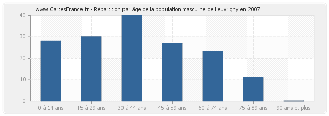 Répartition par âge de la population masculine de Leuvrigny en 2007
