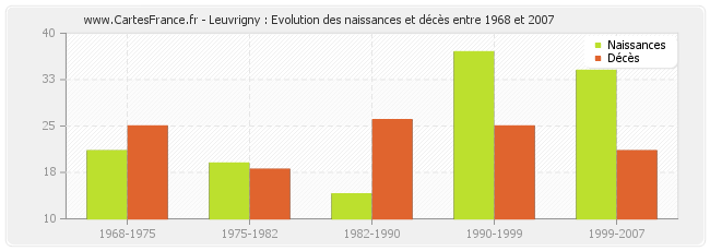 Leuvrigny : Evolution des naissances et décès entre 1968 et 2007