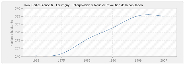 Leuvrigny : Interpolation cubique de l'évolution de la population