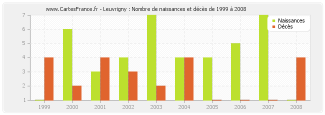 Leuvrigny : Nombre de naissances et décès de 1999 à 2008