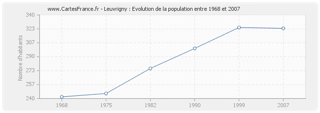 Population Leuvrigny