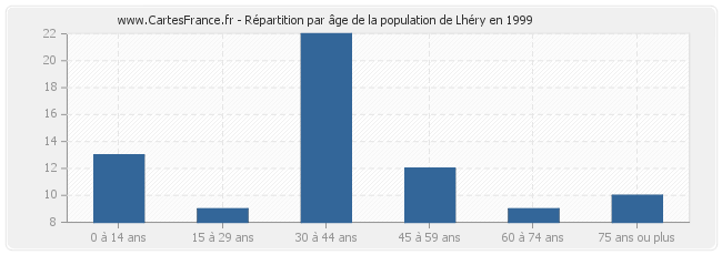 Répartition par âge de la population de Lhéry en 1999
