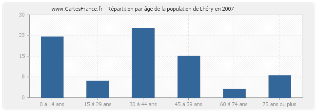 Répartition par âge de la population de Lhéry en 2007