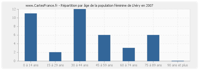 Répartition par âge de la population féminine de Lhéry en 2007