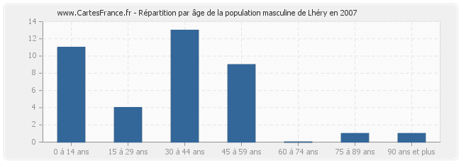 Répartition par âge de la population masculine de Lhéry en 2007