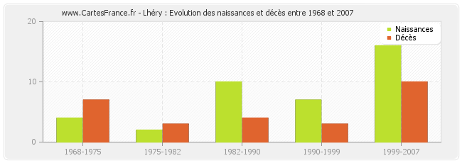 Lhéry : Evolution des naissances et décès entre 1968 et 2007