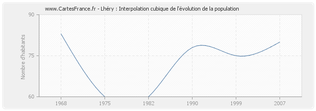 Lhéry : Interpolation cubique de l'évolution de la population