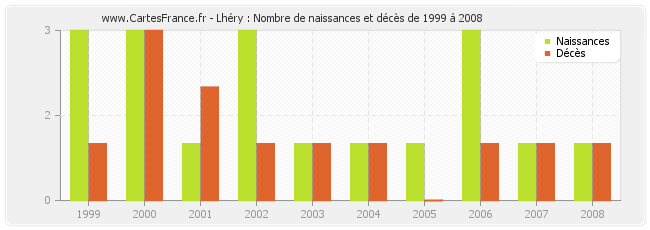 Lhéry : Nombre de naissances et décès de 1999 à 2008