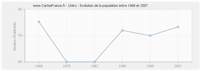 Population Lhéry