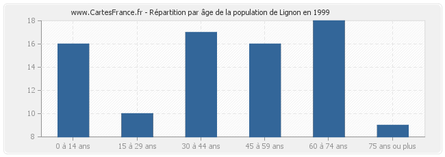 Répartition par âge de la population de Lignon en 1999