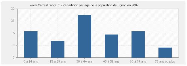 Répartition par âge de la population de Lignon en 2007