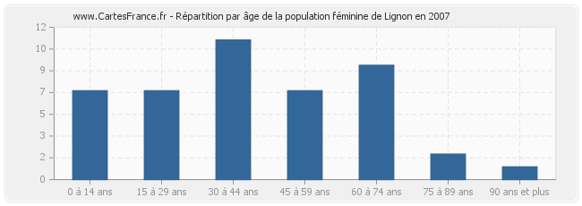 Répartition par âge de la population féminine de Lignon en 2007