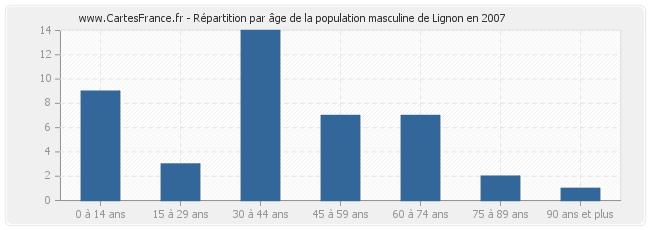 Répartition par âge de la population masculine de Lignon en 2007