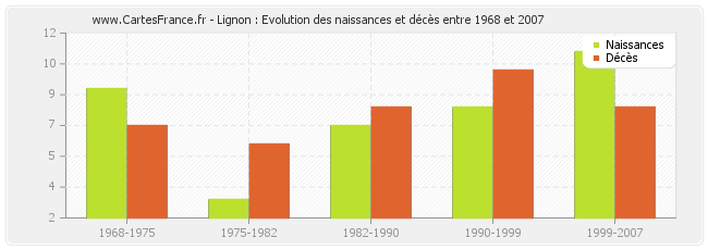 Lignon : Evolution des naissances et décès entre 1968 et 2007