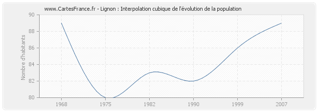 Lignon : Interpolation cubique de l'évolution de la population