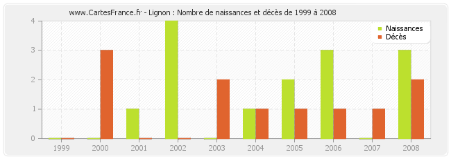Lignon : Nombre de naissances et décès de 1999 à 2008