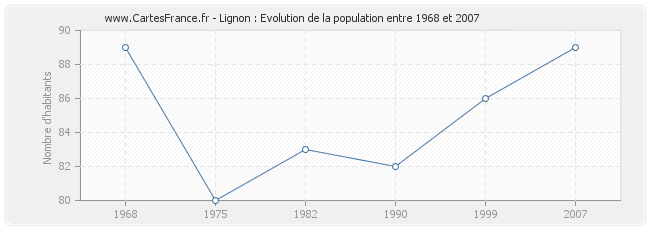 Population Lignon