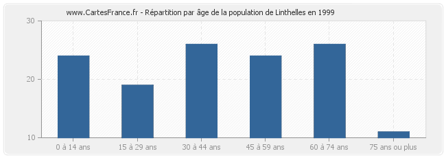 Répartition par âge de la population de Linthelles en 1999