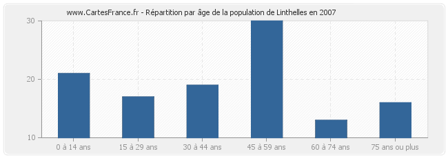 Répartition par âge de la population de Linthelles en 2007