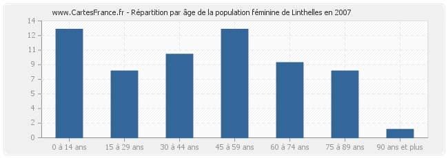 Répartition par âge de la population féminine de Linthelles en 2007